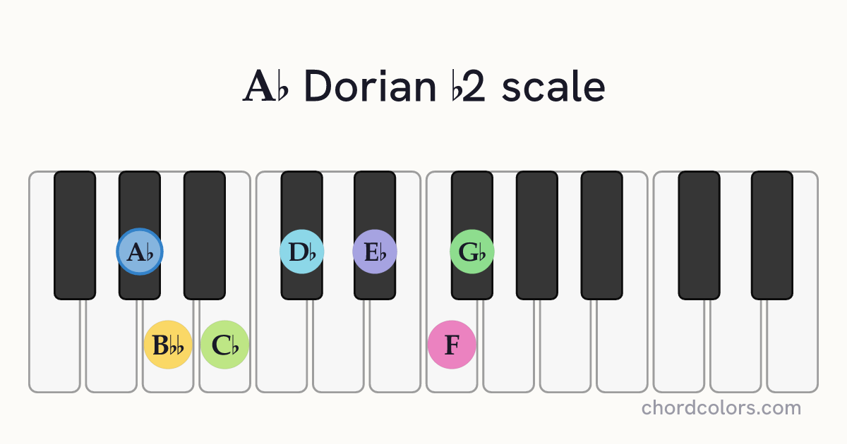 Ab Dorian b2 scale on piano shown as colored note dots