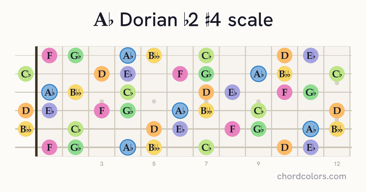 Ab Dorian b2 #4 scale on guitar shown as colored note dots