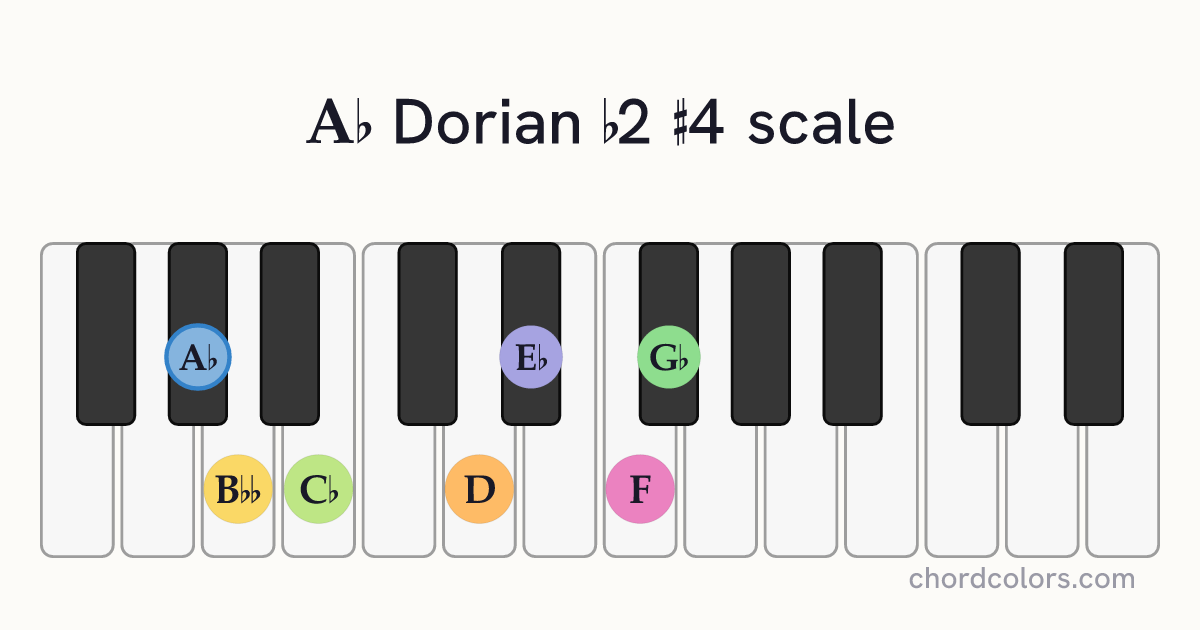 Ab Dorian b2 #4 scale on piano shown as colored note dots