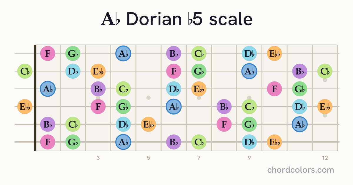 Ab Dorian b5 scale on guitar shown as colored note dots
