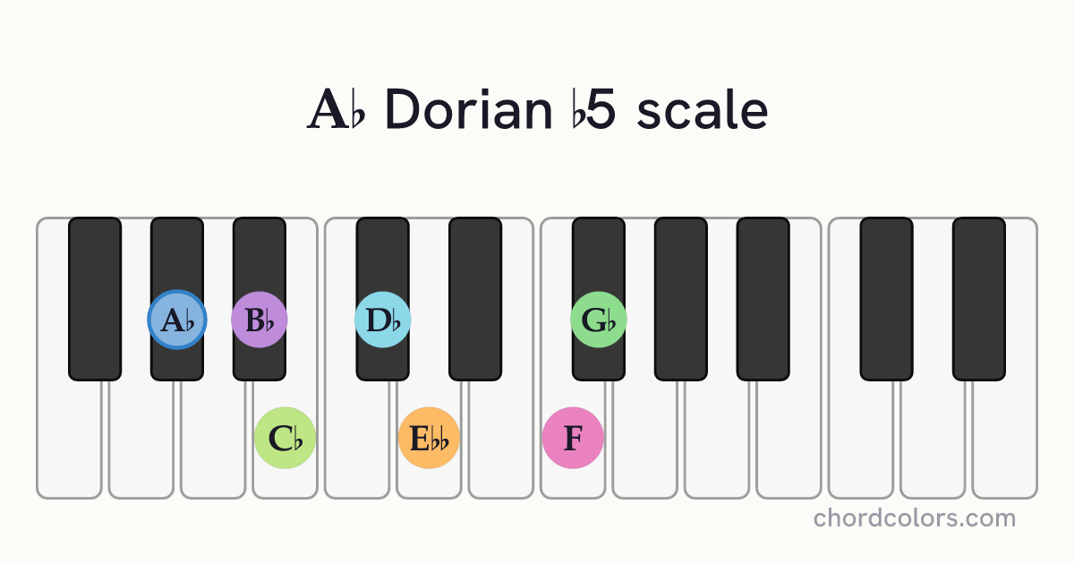 Ab Dorian b5 scale on piano shown as colored note dots