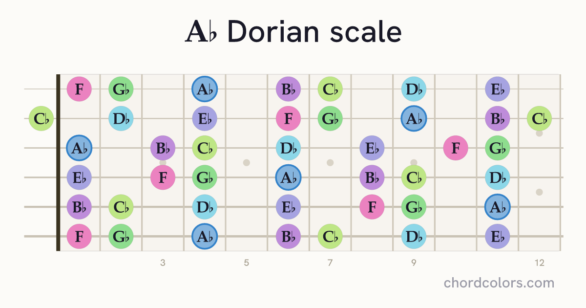 Ab Dorian scale on guitar shown as colored note dots