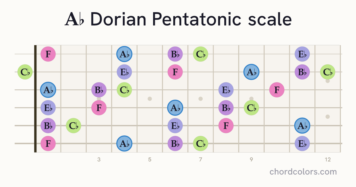Ab Dorian Pentatonic scale on guitar shown as colored note dots