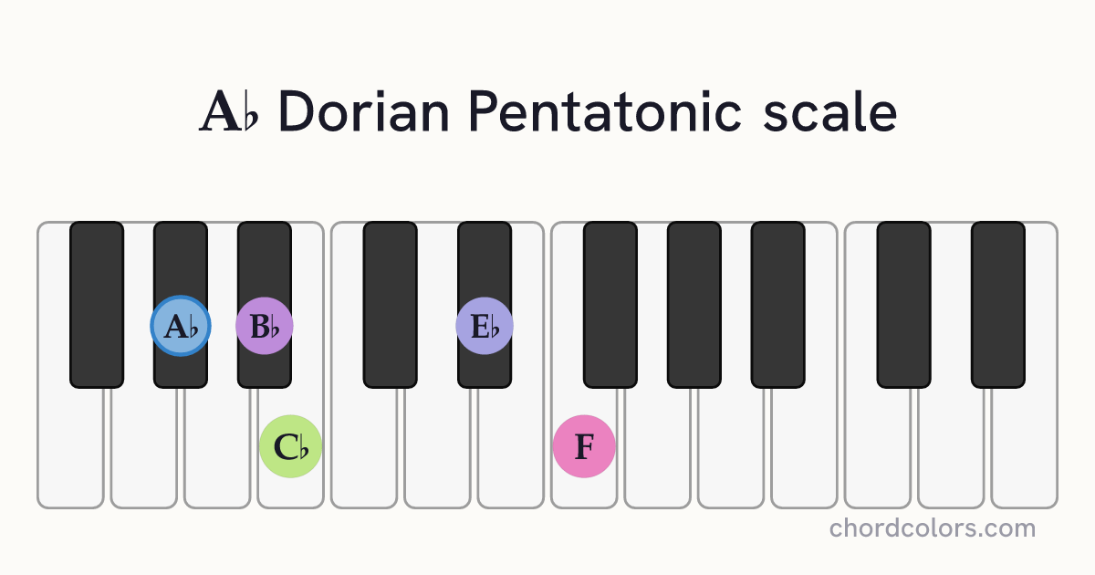 Ab Dorian Pentatonic scale on piano shown as colored note dots