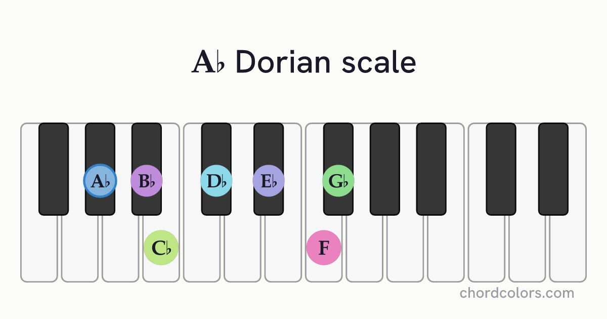 Ab Dorian scale on piano shown as colored note dots