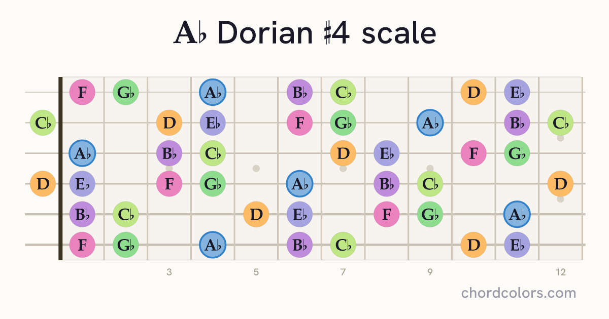 Ab Dorian #4 scale on guitar shown as colored note dots