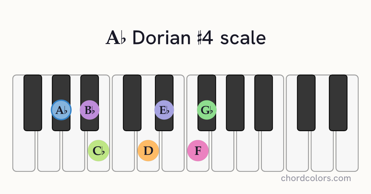 Ab Dorian #4 scale on piano shown as colored note dots