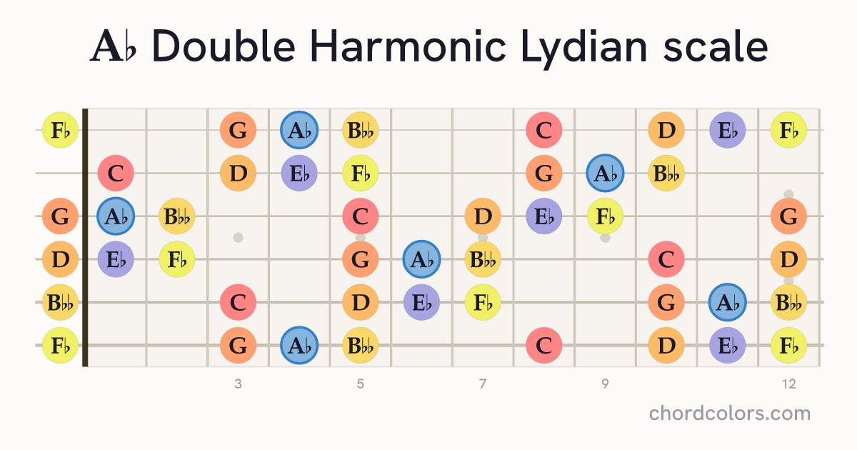 Ab Double Harmonic Lydian scale on guitar shown as colored note dots