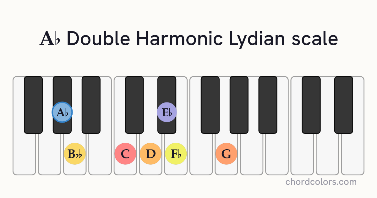 Ab Double Harmonic Lydian scale on piano shown as colored note dots