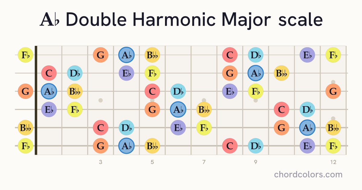 Ab Double Harmonic Major scale on guitar shown as colored note dots