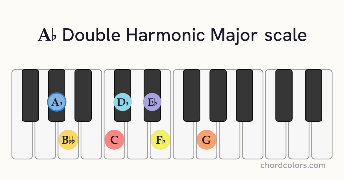 Ab Double Harmonic Major scale on piano shown as colored note dots