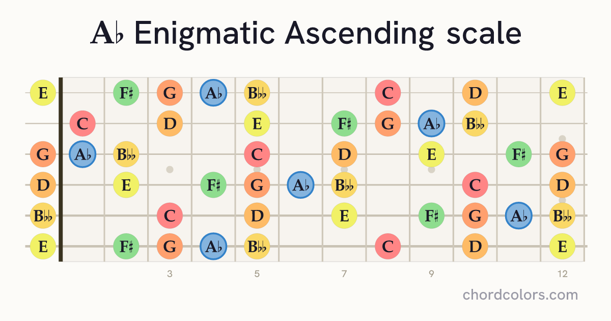 Ab Enigmatic Ascending scale on guitar shown as colored note dots