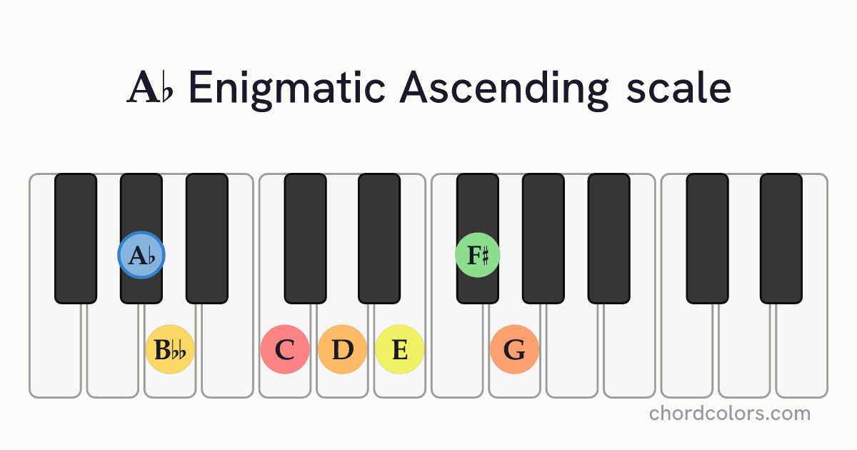 Ab Enigmatic Ascending scale on piano shown as colored note dots