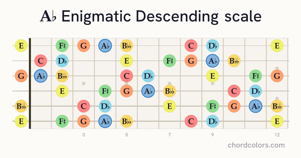Ab Enigmatic Descending scale on guitar shown as colored note dots