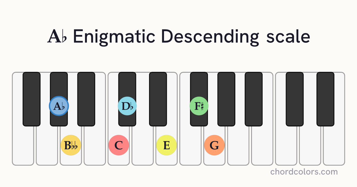 Ab Enigmatic Descending scale on piano shown as colored note dots