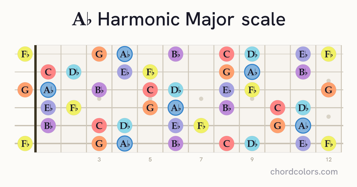 Ab Harmonic Major scale on guitar shown as colored note dots