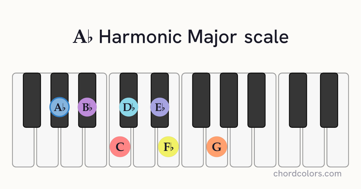 Ab Harmonic Major scale on piano shown as colored note dots