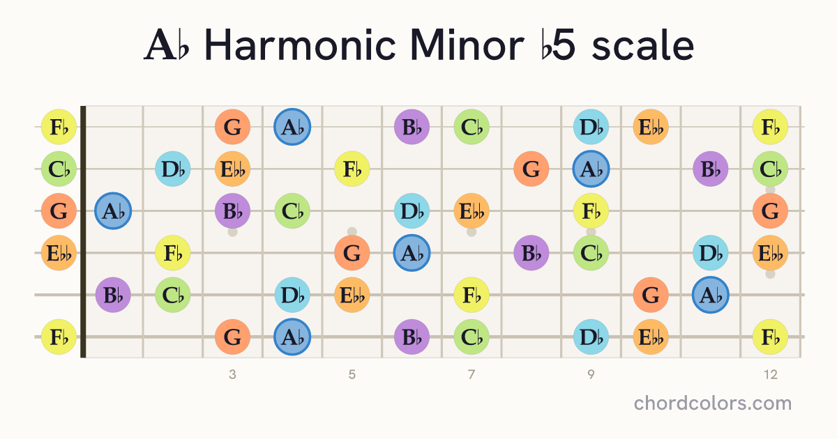 Ab Harmonic Minor b5 scale on guitar shown as colored note dots
