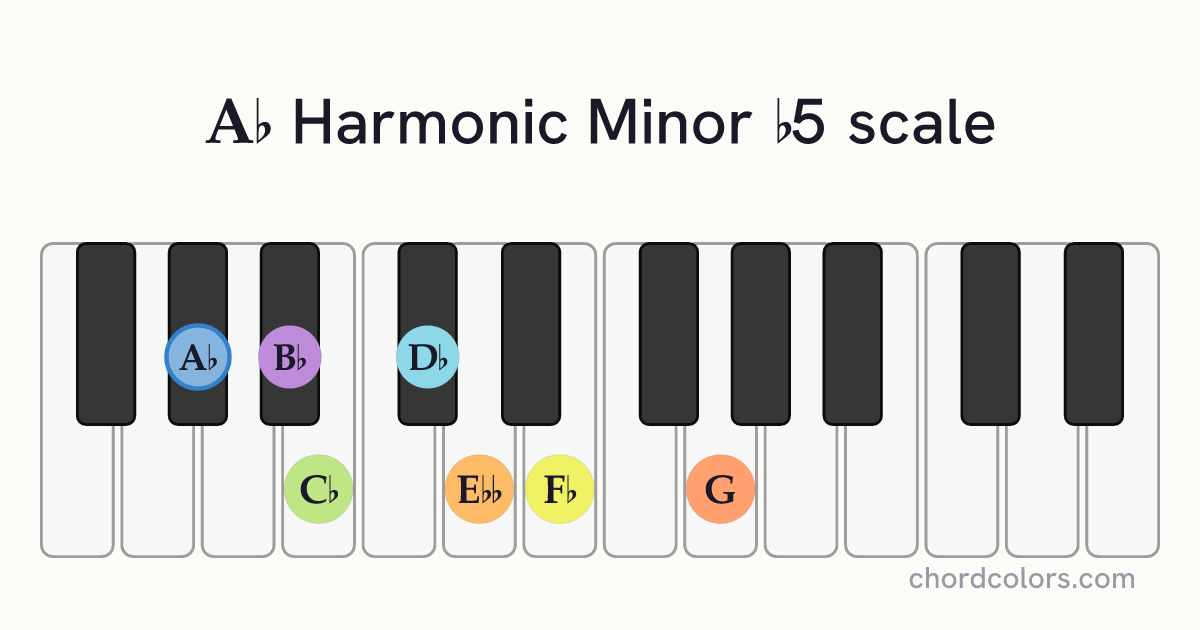 Ab Harmonic Minor b5 scale on piano shown as colored note dots