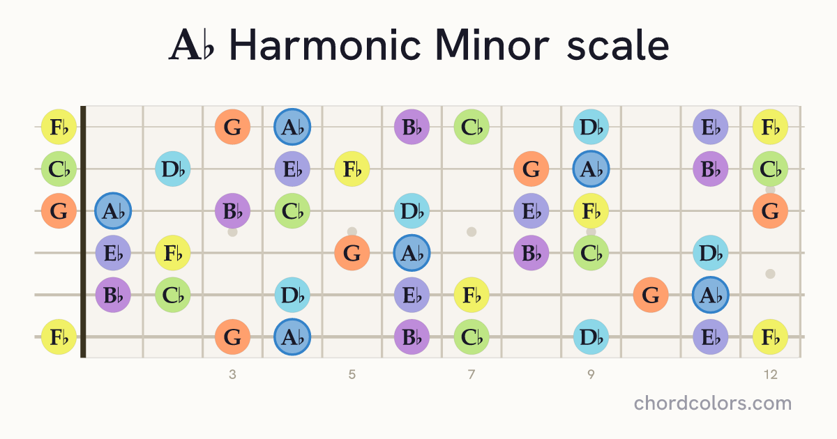 Ab Harmonic Minor scale on guitar shown as colored note dots