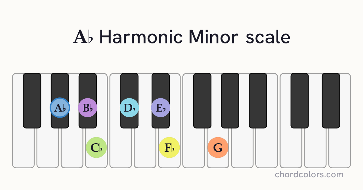 Ab Harmonic Minor scale on piano shown as colored note dots
