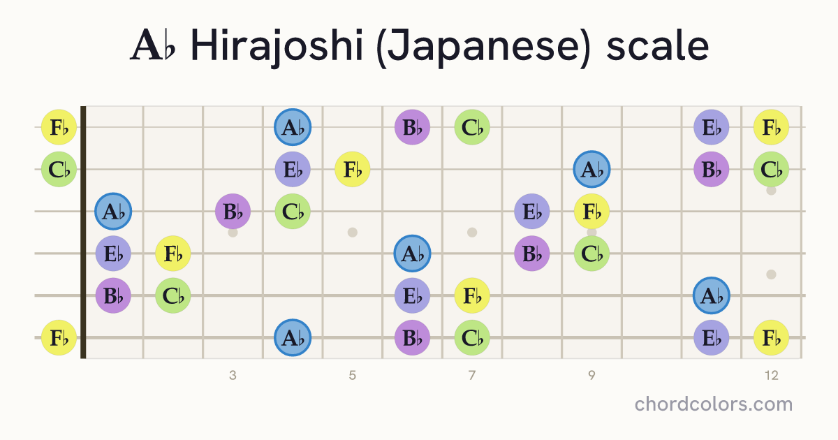Ab Hirajoshi (Japanese) scale on guitar shown as colored note dots