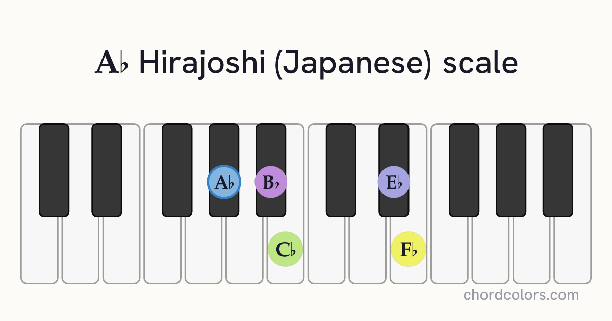 Ab Hirajoshi (Japanese) scale on piano shown as colored note dots