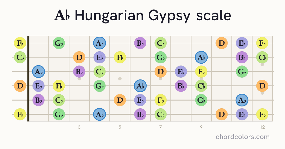 Ab Hungarian Gypsy scale on guitar shown as colored note dots