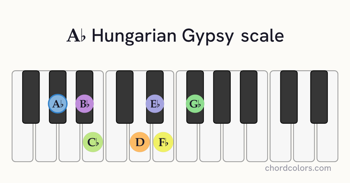 Ab Hungarian Gypsy scale on piano shown as colored note dots