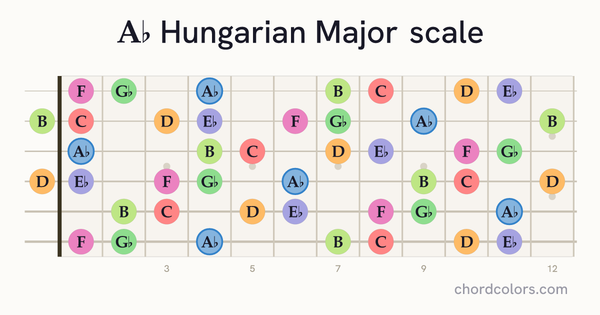 Ab Hungarian Major scale on guitar shown as colored note dots
