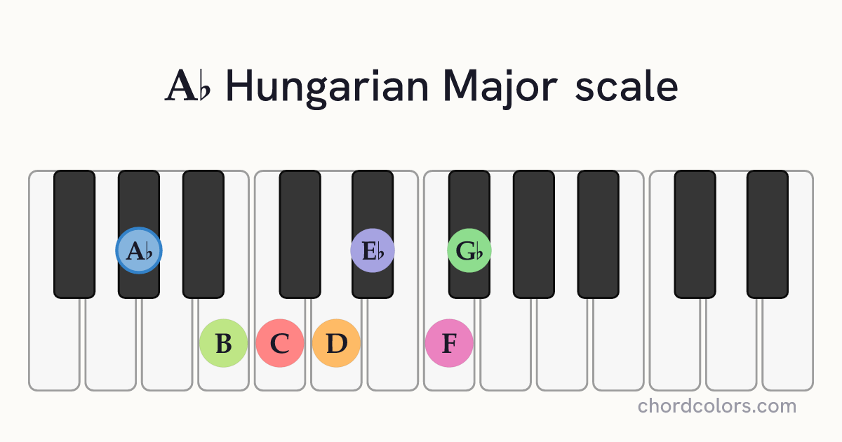 Ab Hungarian Major scale on piano shown as colored note dots