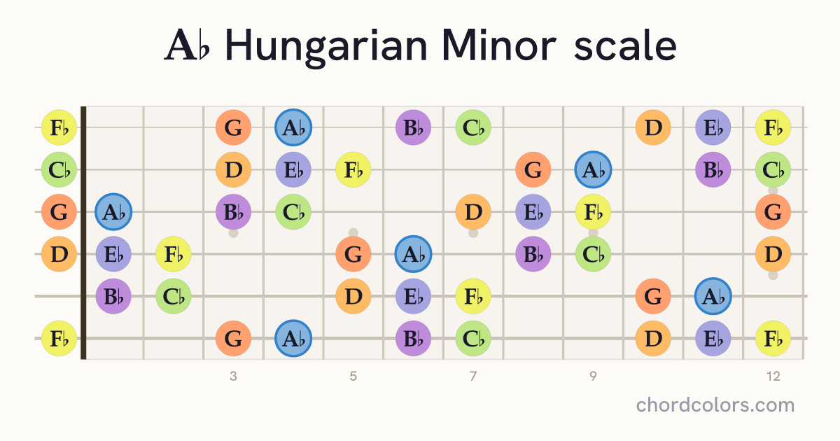 Ab Hungarian Minor scale on guitar shown as colored note dots