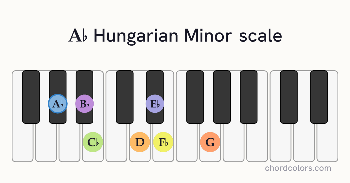 Ab Hungarian Minor scale on piano shown as colored note dots