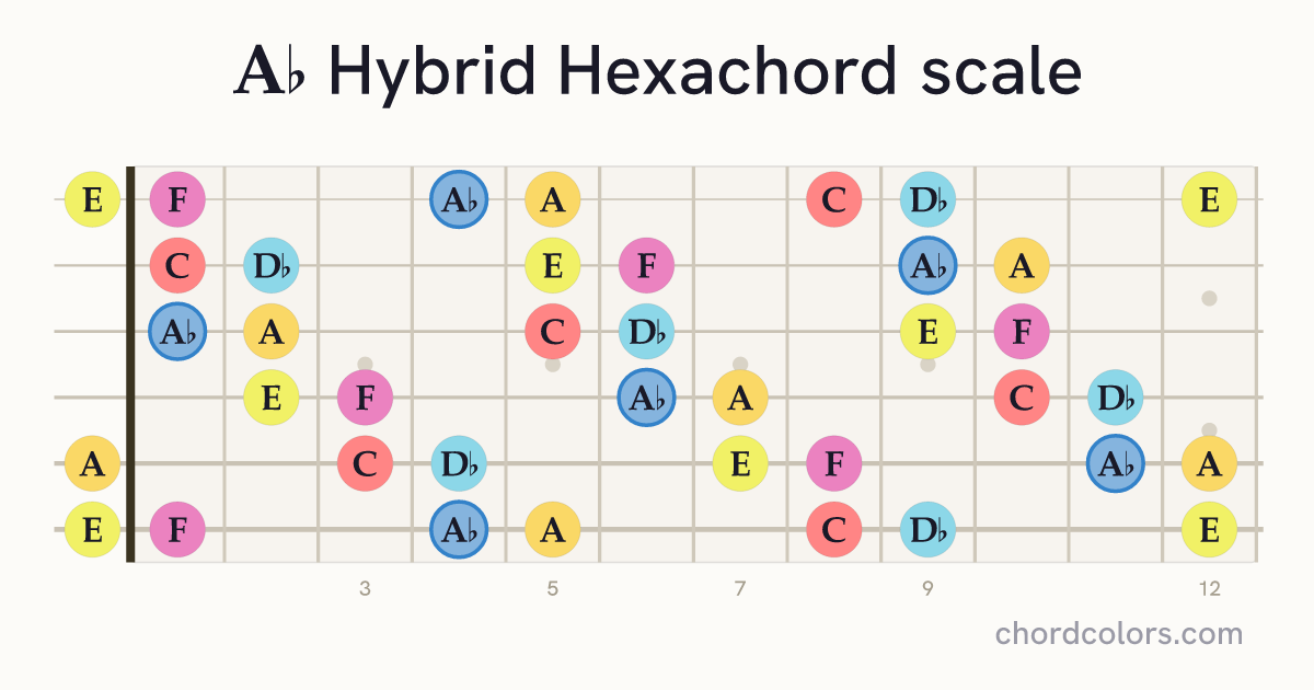 Ab Hybrid Hexachord scale on guitar shown as colored note dots