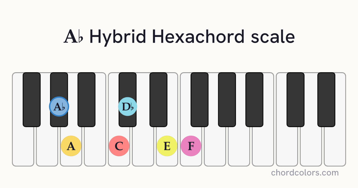 Ab Hybrid Hexachord scale on piano shown as colored note dots