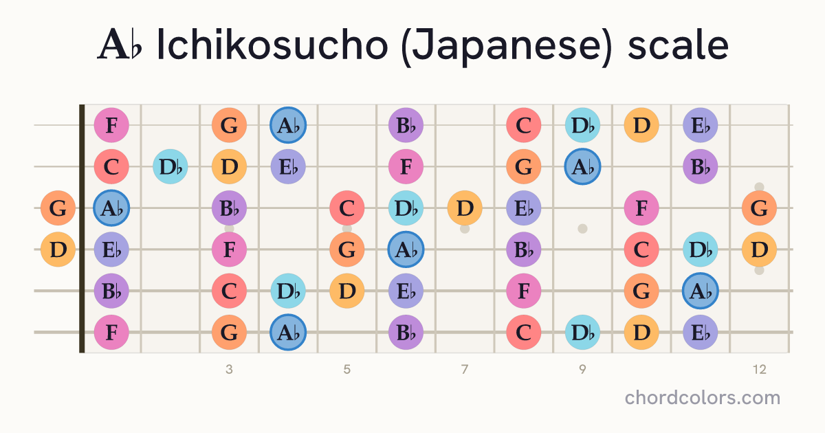Ab Ichikosucho (Japanese) scale on guitar shown as colored note dots