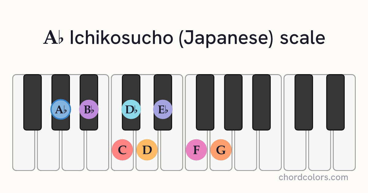 Ab Ichikosucho (Japanese) scale on piano shown as colored note dots