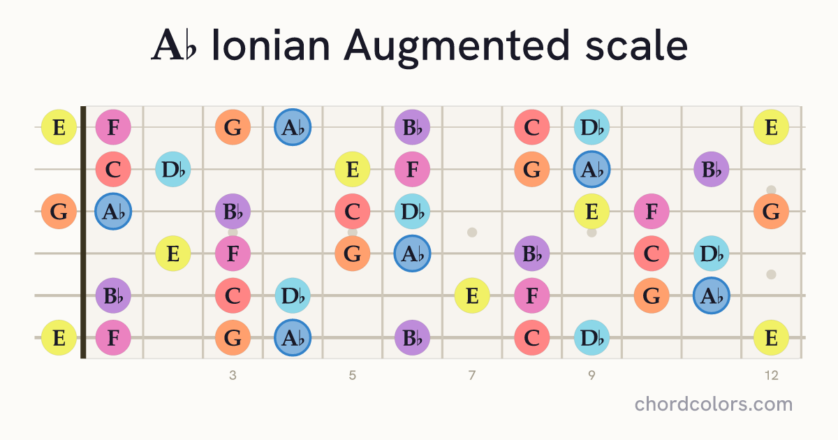 Ab Ionian Augmented scale on guitar shown as colored note dots