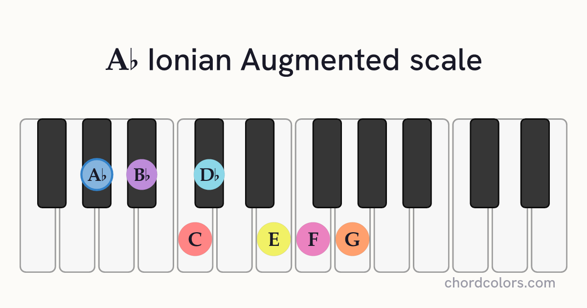 Ab Ionian Augmented scale on piano shown as colored note dots
