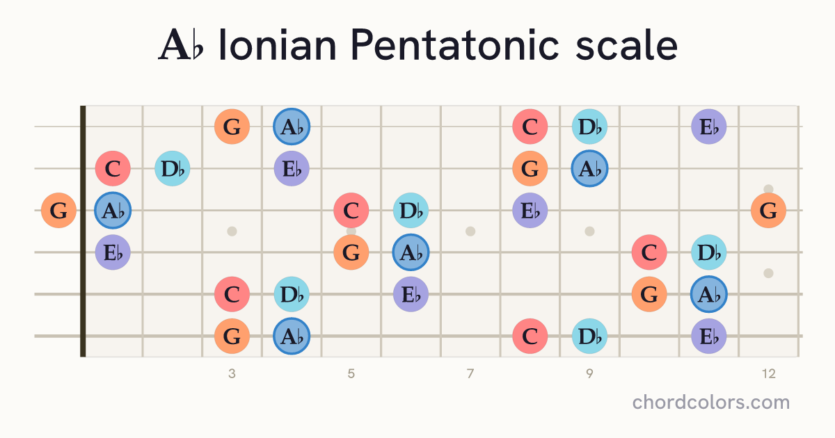 Ab Ionian Pentatonic scale on guitar shown as colored note dots