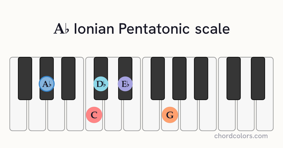 Ab Ionian Pentatonic scale on piano shown as colored note dots