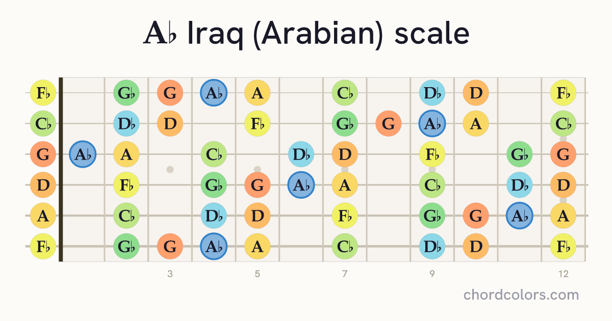 Ab Iraq (Arabian) scale on guitar shown as colored note dots
