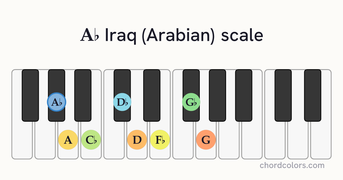 Ab Iraq (Arabian) scale on piano shown as colored note dots
