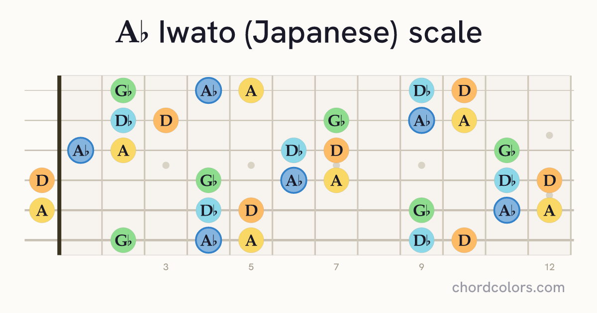 Ab Iwato (Japanese) scale on guitar shown as colored note dots