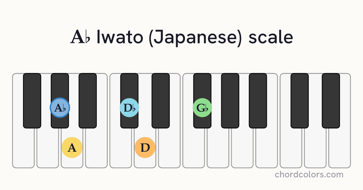 Ab Iwato (Japanese) scale on piano shown as colored note dots