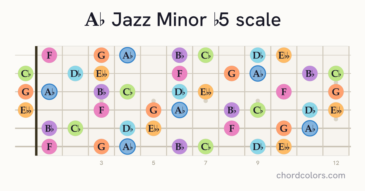 Ab Jazz Minor b5 scale on guitar shown as colored note dots