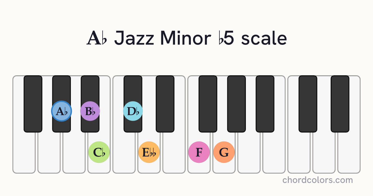 Ab Jazz Minor b5 scale on piano shown as colored note dots