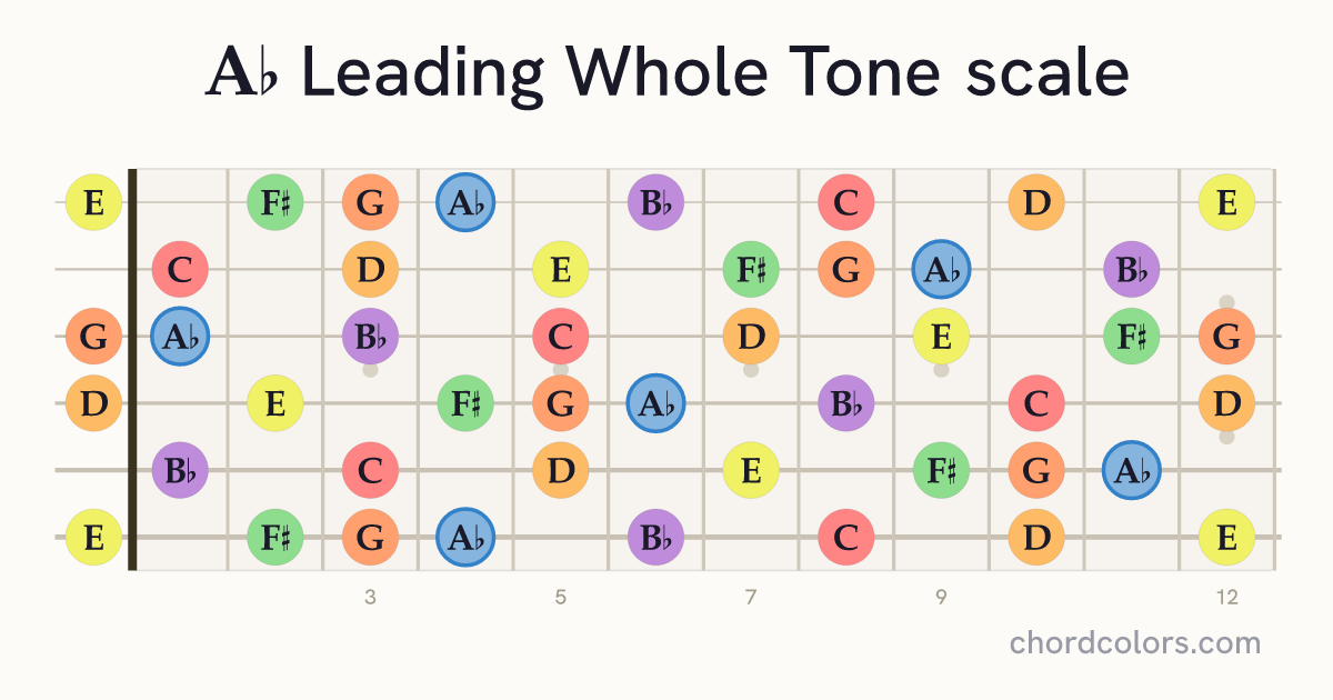 Ab Leading Whole Tone scale on guitar shown as colored note dots