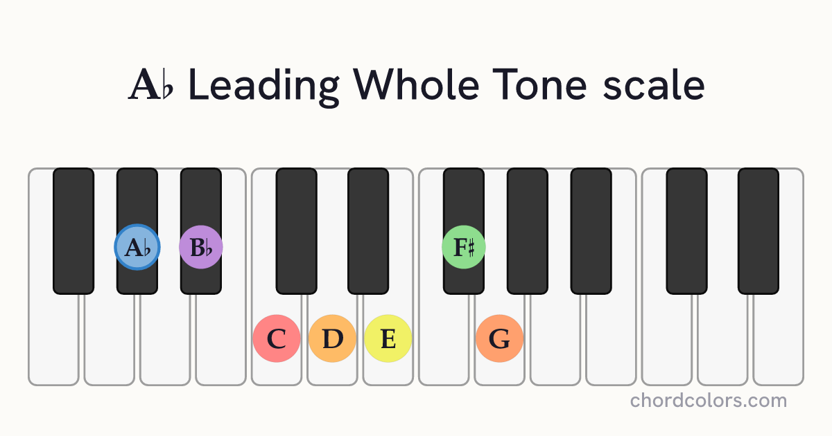 Ab Leading Whole Tone scale on piano shown as colored note dots