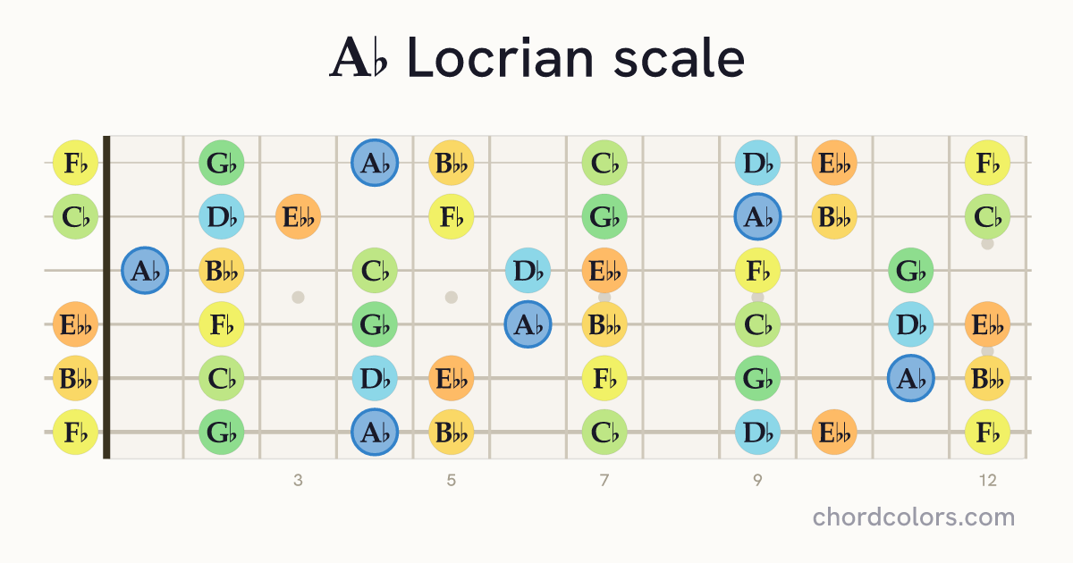 Ab Locrian scale on guitar shown as colored note dots